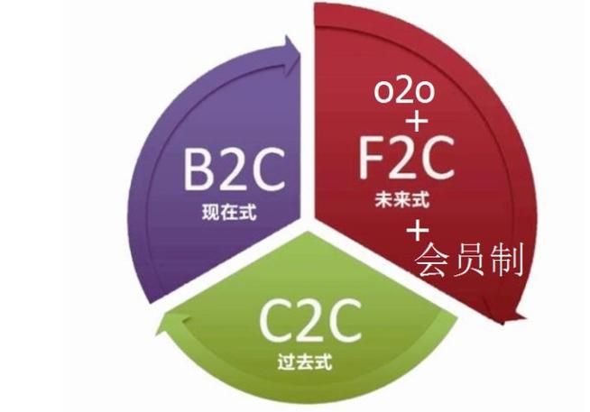 三种模式的通俗定义:1,o2o:网下体验,网上购买;2,f2c:从工厂直接到